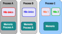Representación gráfica de tres procesos, dos de ellos con un hilo y otro con dos hilos,    ejemplizando como los hilos disponen de sus recursos propios, pero que  los hilos de un mismo proceso comparten la memoria asignada al proceso.  