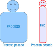 Dibujo de un proceso como un rectágulo grueso y  un hilo o proceso ligero como un rectángulo delgado.