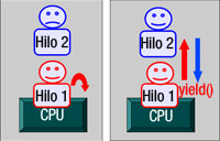 Dibujo con situaciones en las que muestra una CPU y dos hilos. En una situación el hilo rojo se apodera de la CPU y en la otra cede con yield() la CPU al hilo azul. 