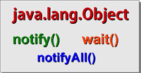 Dibujo de un cartel gris con las palabras java.lang.Object, notify(), wait() y notifyAll() en diferentes colores.