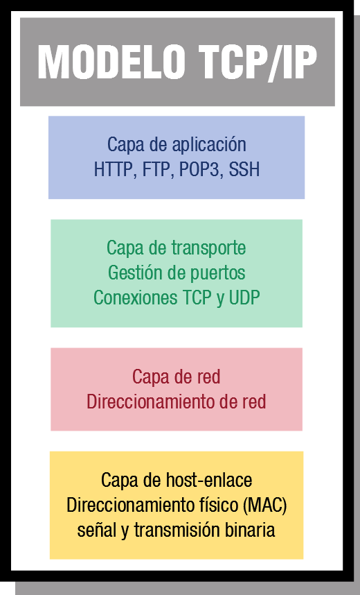 Recordando Tcp Ip Ii Psp Contenidos