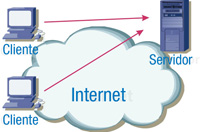 Esquema que muestra dos clientes comunicándose con un servidor.