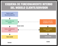 Esquema de funcionamiento interno del modelo cliente/servidor en el que se muestran las diferentes módulos de funcionamiento y su interconexión.