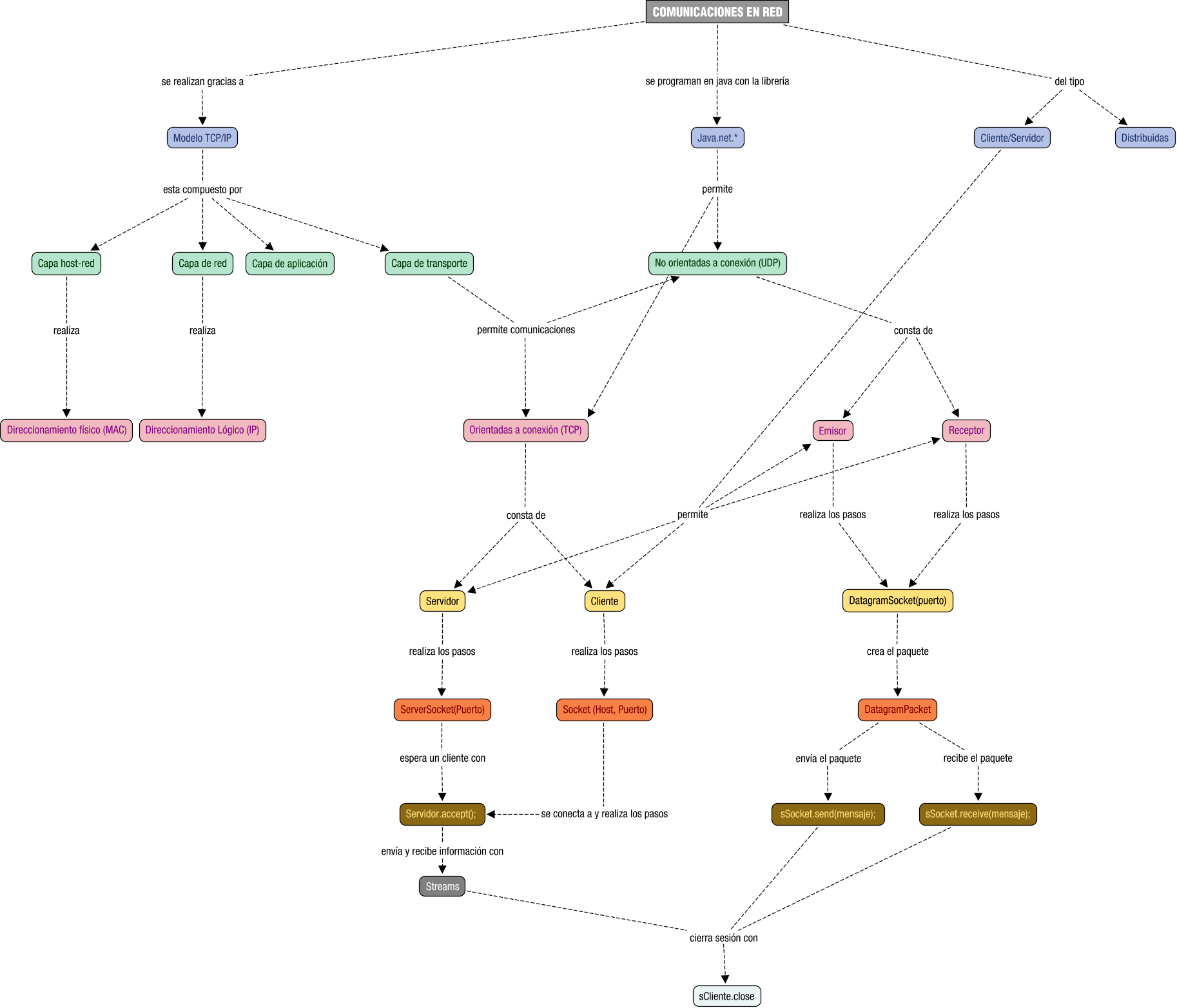 Descripción del mapa conceptual de PSP03