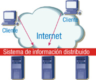 Esquema que muestra dos clientes comunicándose con un sistema información distribuido.