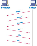 Modelo de iteración entre un receptor y emisor enviando varios mensaje.