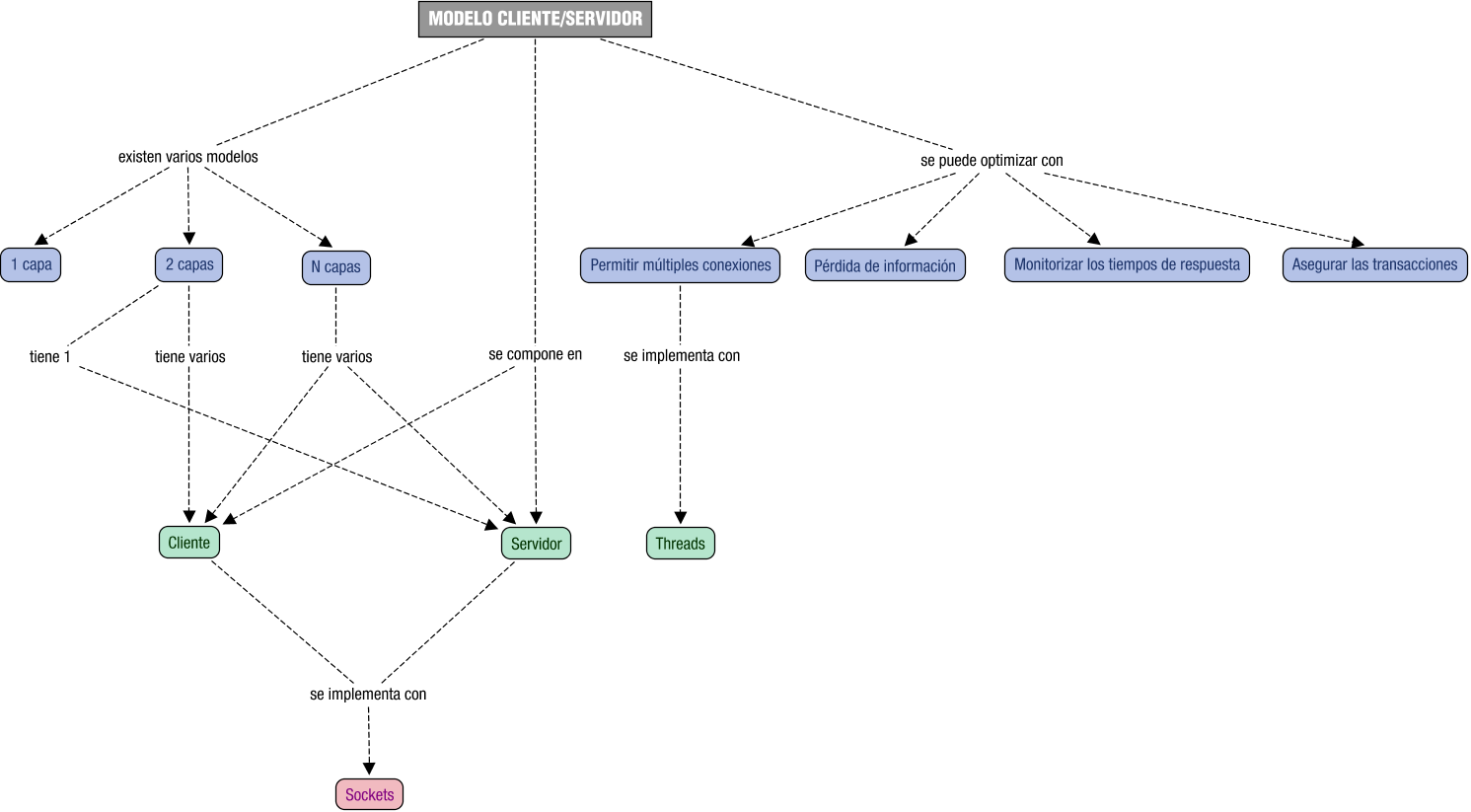 Descripción del mapa conceptual de PSP04