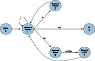 Ejemplo de diagrama de estados que modela el comportamiento de un servidor. 