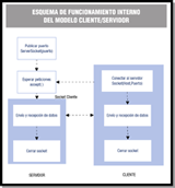 Esquema de funcionamiento interno del modelo cliente/servidor en el que se muestran las diferentes módulos de funcionamiento y su interconexión.