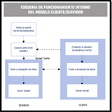 Esquema de funcionamiento interno del modelo cliente/servidor en el que se muestran las diferentes módulos de funcionamiento y su interconexión.