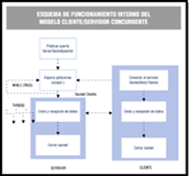 Esquema de funcionamiento interno del modelo cliente/servidor concurrente en el que se muestran las diferentes módulos de funcionamiento y su interconexión.