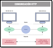 Dibujo que muestra dos equipos comunicándose por Internet, uno ejecuta el servidor web y otro el cliente http. Se dibuja la petición del cliente y la respuesta del servidor, mediante el texto de un posible diálogo según el protocolo http.
