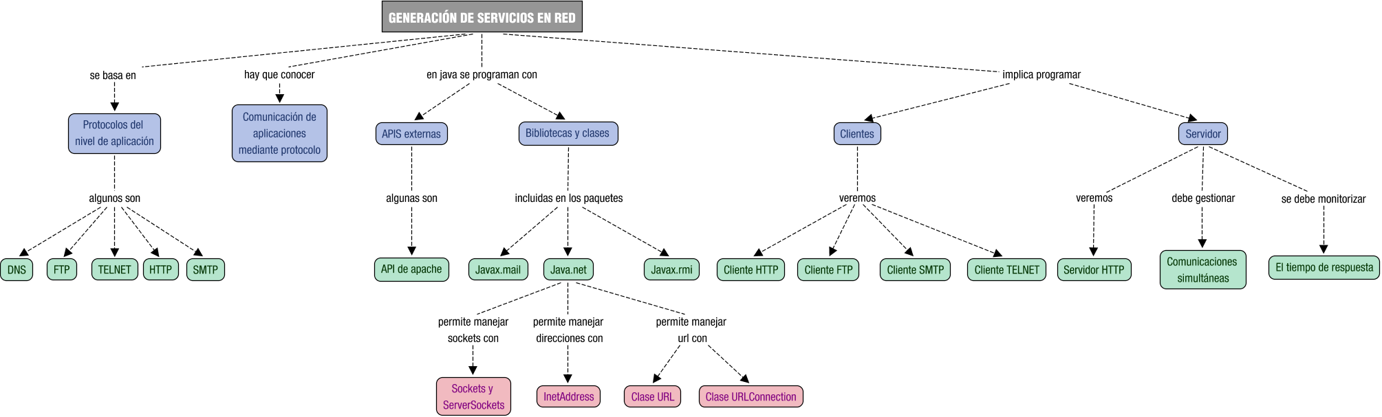 Descripción del mapa conceptual de PSP05