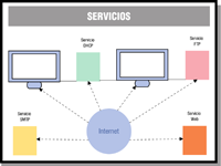 Dibujo que muestra varios equipos en red y enlazados a Internet. Muestra varios servidores de DHCP, Web, SMTP y FTP.