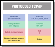 Dibujo que muestra en una pila de 4 reactángulos los niveles o capas del protcolo TCP/IP. En otra pila paralela se indica la función de cada capa.