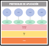 Dibujo con  3 reactángulos de colores que simulan las capas de enlace, red y transporte del protocolo TCP/IP. Sobre el último rectángulo, transporte, hay 4 círulos con la palabra socket; y para cada uno de éstos, una línea enlaza con otro círculo conteniendo el nombre de un protocolo de aplicación: FTP, HTTP, Telnet y SMTP.