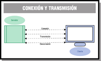 Dibujo que representa mediante un rectángulo a la derecha un proceso servidor y a la izquierda un proceso cliente. Entre ambos flechas que indican la conexión del cliente al servidor, la desconexión del cliente en el servidor y la transmisión de datos.