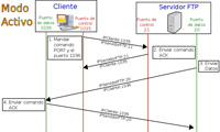Esquema de diálogo de una conexión de un cliente FTP al servidor.