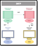 Dibujo que representa el funcionamiento del protocolo smtp. Dos rectángulos representan los servidores de emisor y destinatario. Dos rectángulos huecos, representan los clientes, agente emisor y receptor. Entre agente emisor y servidor de emisor, y entre servidor de emisor y servidor del destinatario la palabra SMTP.  Entre servidor destinatario y agente receptor las palabras POP3 o IMAP.