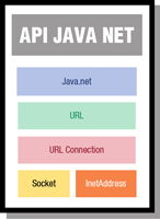Cartel gris claro con las siguientes palabras rotuladas en diferentes colores: java.net, URL, URLConnecion, Socket, InetAddress.