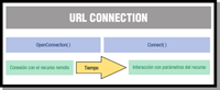 Dibujo que muestra un gráfico temporal, dejando claro que primero se ejecuta el método openConnection() para acceder al recurso y después el método connect() para interrogar a los parámetros del recurso.