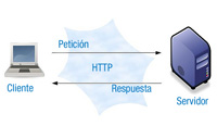  Dibujo que representa un diálogo cliente servidor con el protocolo http.