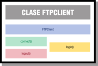 Cartel con fondo gris claro incluyendo a diferentes colores  rótulos con las siguientes palabras: FTPClient, connect(), logout(), login().