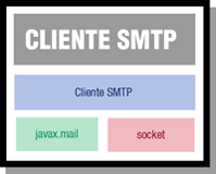 Cartel con fondo blanco incluyendo a diferentes colores  rótulos con las siguientes palabras: Cliente SMTP, javax.mail y socket.