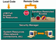 Diagrama que representa el modelo de seguridad JDK 1.0.