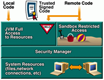 Diagrama que representa el modelo de seguridad JDK 1.1.