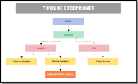 Diagrama en el que se muestran los diferentes tipos de excepciones en java.