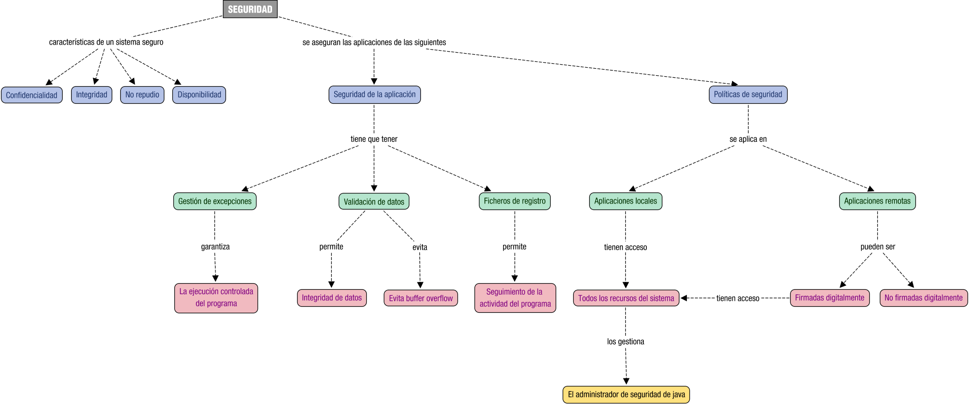 Descripción del mapa conceptual de PSP06