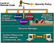 Diagrama que representa el modelo de seguridad JDK 1.2.