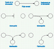 Diagrama en el que se muestran los diferentes tipos de amenazas de seguridad informática