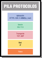 Dibujo de una tabla de 5 filas en diferentes colores, etiquetadas de abajo a arriba con las palabras: Físico, Red(IP), Transporte (TCP, UDP), Sesión (SSL/TSL), Aplicación (HTTPS, SSH, S-MIME(e-mail)).