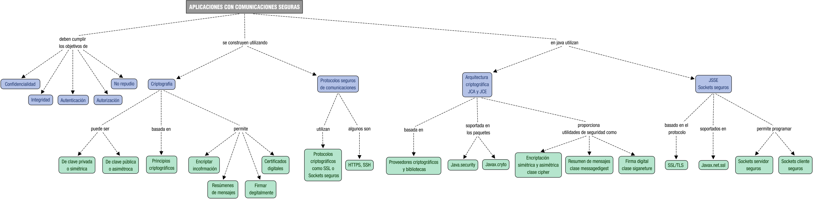 Descripción del mapa conceptual de PSP07