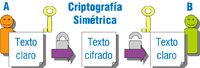 Dibujo esquema representando una proceso de encriptación simétrica. A la izquierda a un texto claro se le aplica un algoritmo y clave representado por un candado y una llave  amarilla sobre una flecha, se obtiene un texto cifrado. A la derecha del texto cifrado un candado abierto y la misma llave amarilla sobre una flecha representan la desencriptación. Después de la flecha un recuadro con el texto claro.