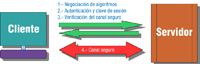 Dibujo que representa una conexión con el protocolo SSL. A la izquierda un recuadro azul etiquetado como cliente, a la derecha un recuadro marrón etiquetado como servidor. Entre ambos recuadros un par de flechas verdes con puntas opuestas sobre las que hay escrito: 1.- Negociación de algoritmos, 2.- Autencicación y claves de sesión, 3.- Validación del canal seguro. Debajo de las flechas verdes, una flecha roja de doble punta con el texto 4.-Canal seguro.