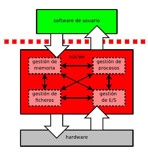 Sistemas operativos monolíticos. Ilustración de Se muestra estructura monolítica de sistema operativo, con el núcleo y la relación entre el software y el hardware.