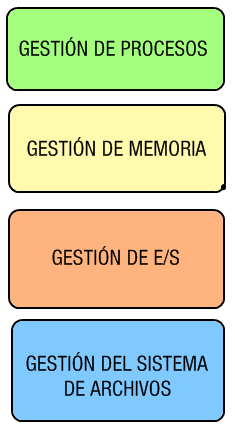 Núcleo del sistema operativo. Ilustración del Núcleo del sistema operativo: Gestión de procesos, memoria, archivos y entrada y salida.