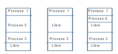 Memoria con particiones variables. Ilustración de la memoria con particiones variables.