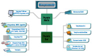 En este esquema gráfico de un chip set genérico se puede apreciar como se interconectan los distintos elementos y que parte del chipset se encarga de su control