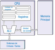 Componentes de la arquitectura de un ordenador según el diseño de Von Neumann. 