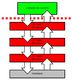 Figura que representa la arquitectura de un sistema operativo jerárquico. En la parte inferior se halla el hardware y sobre éste, el sistema operativo jerárquico que se compone de 3 capas: 1ª capa del núcleo, 2ª capa del núcleo y 3º capa del núcleo. Por encima de estas capas y fuera del sistema operativo está el software de usuario.