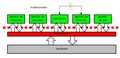 Figura que representa la arquitectura de un sistema operativo microkernel. En la parte inferior se halla el hardware y sobre éste, el sistema operativo microkernel compuesto por el micronúcleo que interactúa con un sistema multiservidor para atender las peticiones de gestión de memoria, de procesos, de ficheros, de E/S y de aplicación. La interacción entre estos módulos se realiza vía el microkernel.