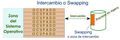 La figura representa el proceso de swapping o intercambio entre memoria y disco de un proceso. Cuando todas las zonas de la memoria están ocupadas y se necesita introducir un proceso en la misma, se saca o intercambia uno de los procesos ya alojados en memoria y se lleva a un área del disco duro conocido como zona de intercambio o swapping. De esta forma se hace hueco en la memoria al nuevo proceso. Los procesos candidatos a ser intercambiados pueden ser por ejemplo los procesos en espera.