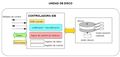 La figura se encuadra dentro de la gestión de la E/S y muestra el funcionamiento de una unidad de disco. La unidad de disco tiene dos partes intercomunicadas: un controlador, que se encarga de la comunicación con la CPU y un dispositivo electromecánico. La primera, la controladora IDE, recibe/envía las señales de control, los datos de E/S, las direcciones y, además, contiene una unidad de DMA -Acceso Directo a Memoria-, un módulo de codificación/decodificación y otro de lógica de control de motores). La segunda parte de la unidad de disco contiene el dispositivo electromecánico: los platos de disco, el motor de disco y las cabezas de lectura/escritura. 