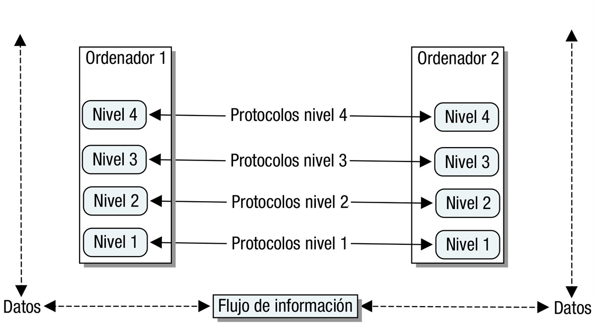 Modelo de capas o nivels Ilustración que muestra dos rectángulos que representan dos ordenadores, y dentro de ellos se ven cuatro rectángulos, cada uno representando un nivel de la arquitectura de red. Entre cada nivel de cada ordenador se dibuja una flecha con dos direcciones que representan los protocolos entre niveles. Además se dibuja el flujo de información representado por el camino que recorre los datos para llegar de un ordenador a otro, el cual empieza en el nivel superior de uno de los ordenadores y, pasando por todos los niveles inferiores, llega al nivel superior del otro ordenador.