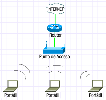 Punto de acceso Ilustración que muestra esquema de red, donde se puede ver tres portátiles que de forma inalámbrica, tienen conexión con un punto de acceso. Este punto de acceso tiene conexión a un router a través de un cable. El router permite conectarse a Internet.