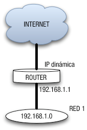 Punto de vista lógico de red Ilustración que muestra una nube que representa Internet, que se conecta a un cilindro plano que representa un router. El router conecta con una red que se representa con un óvalo donde dentro tiene la dirección de red 192.168.108.0 y fuera el nombre de la red, RED 1.